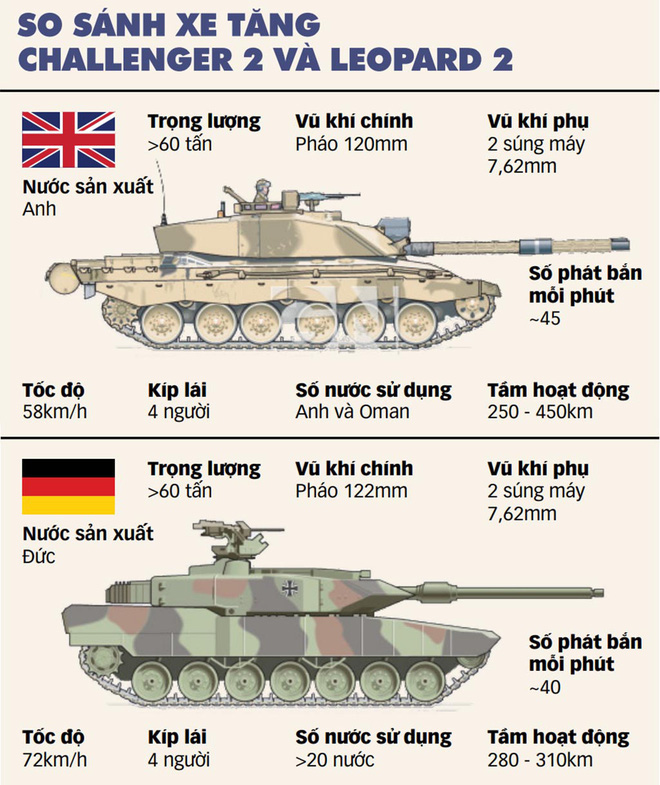 Xe tăng của Anh, Đức sẽ được sử dụng ra sao ở Ukraine? - Ảnh 4.