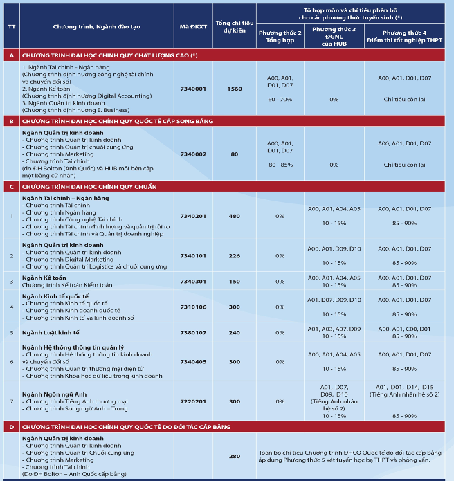 Trường đại học Ngân hàng TP.HCM tổ chức kỳ thi đánh giá năng lực 2023 - Ảnh 2.