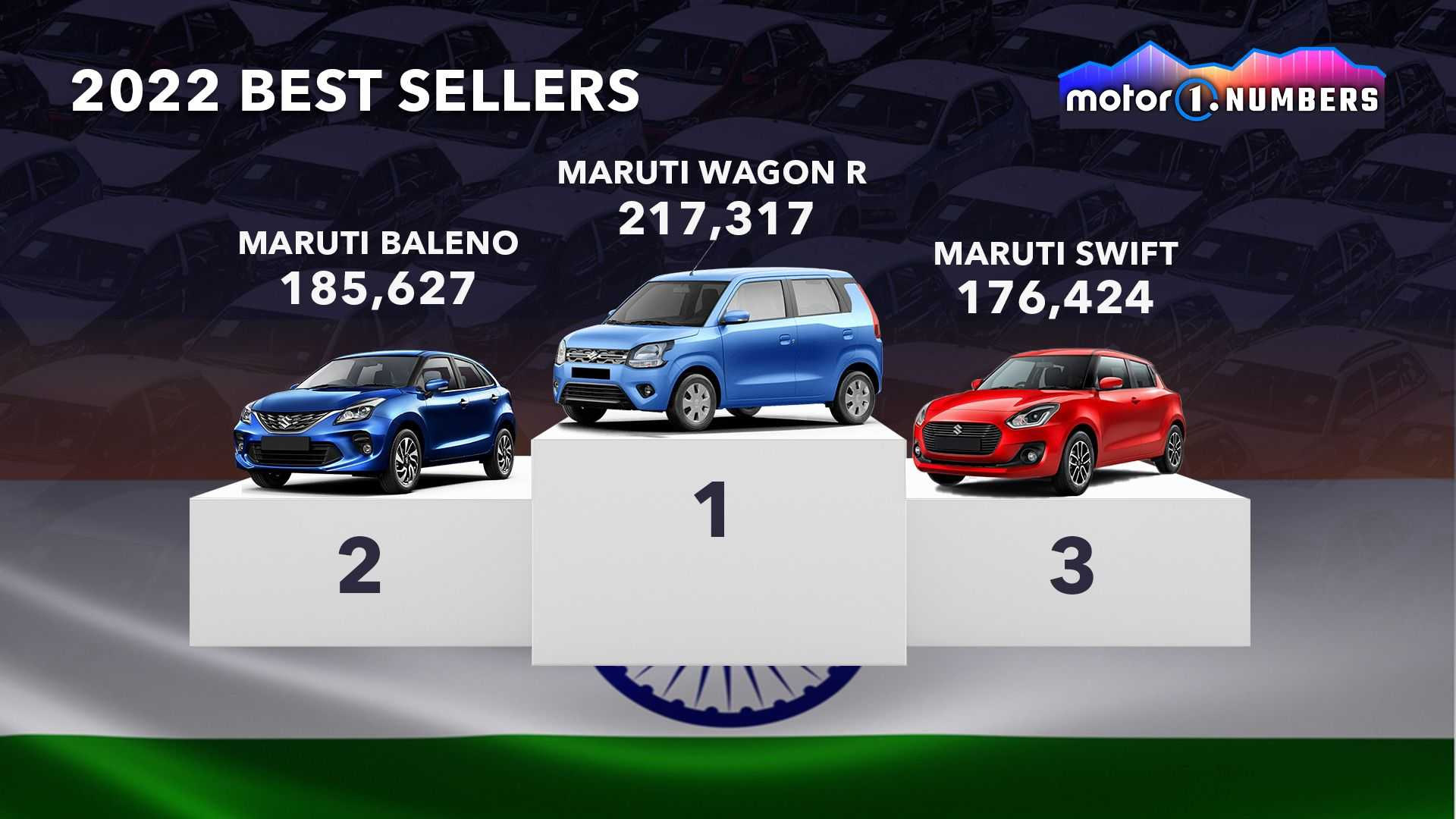 Top selling cars in the leading auto markets: Many cars are 