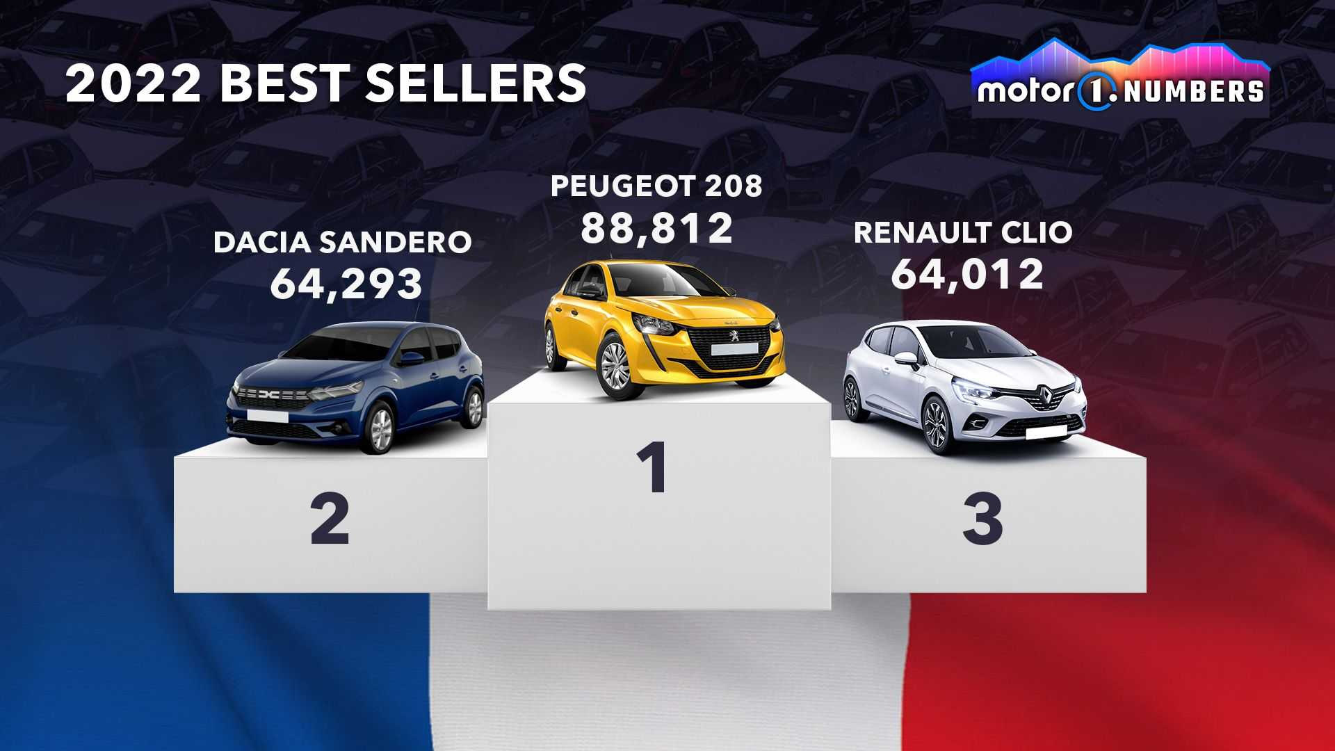 Top selling cars in the top auto markets: Many cars are 