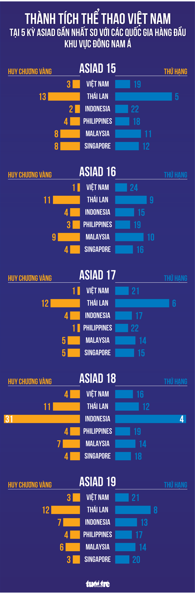 Thành tích của thể thao Việt Nam so với các quốc gia Đông Nam Á - Đồ họa: AN BÌNH