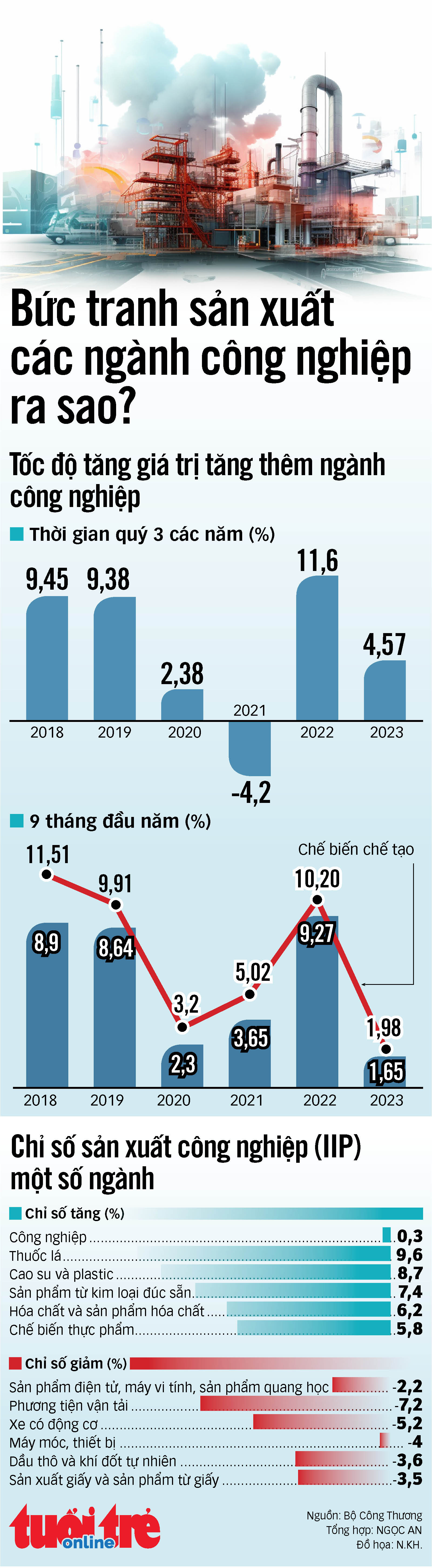 Bức tranh sản xuất công nghiệp đến hết quý 3-2023 - Tuổi Trẻ Online