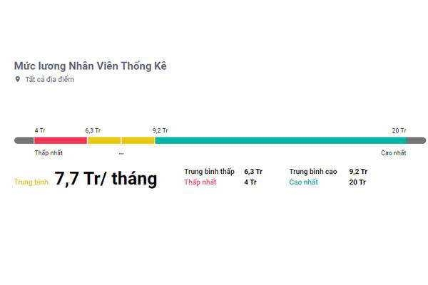 Thu nhập trung bình của nhân viên phân tích thống kê hiện nay - Ảnh: Internet