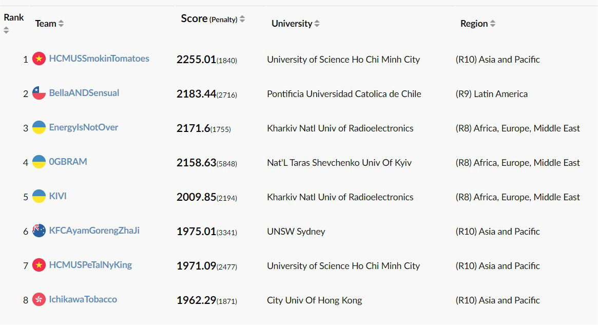 Ranking results of the 17th IEEExtreme Student Programming Contest in 2023 - Screenshot