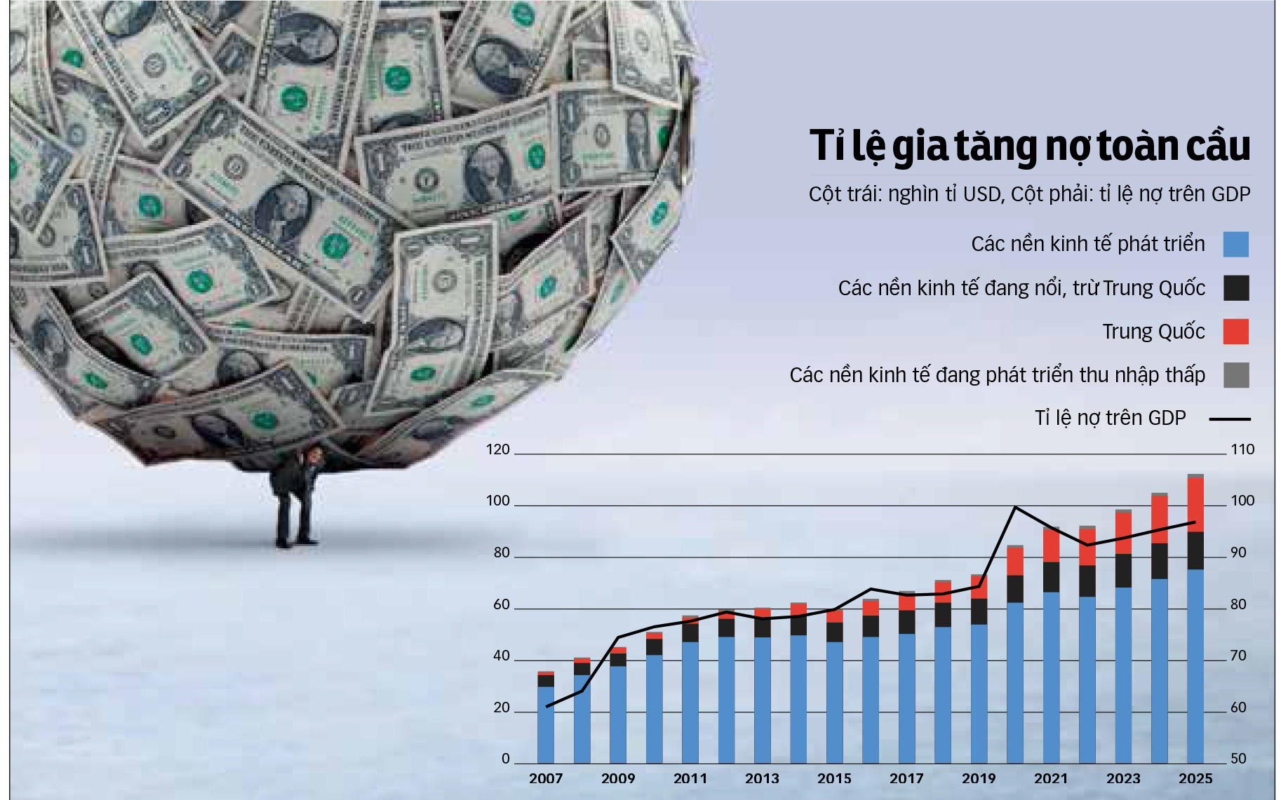 Thế giới nợ như chúa chổm- Ảnh 3. Cả thế giới sắp chết chìm trong nợ nần