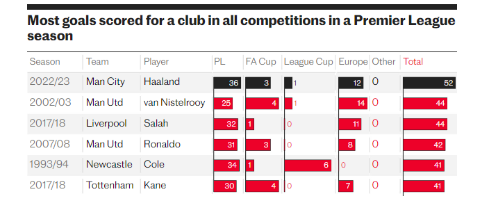 Erling Haaland dẫn đầu danh sách ghi bàn của những cầu thủ chơi tại Premier League - Ảnh: THE TELEGRAPH