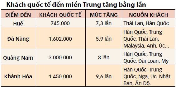 Khách quốc tế tăng vọt cuối năm - Ảnh 3.