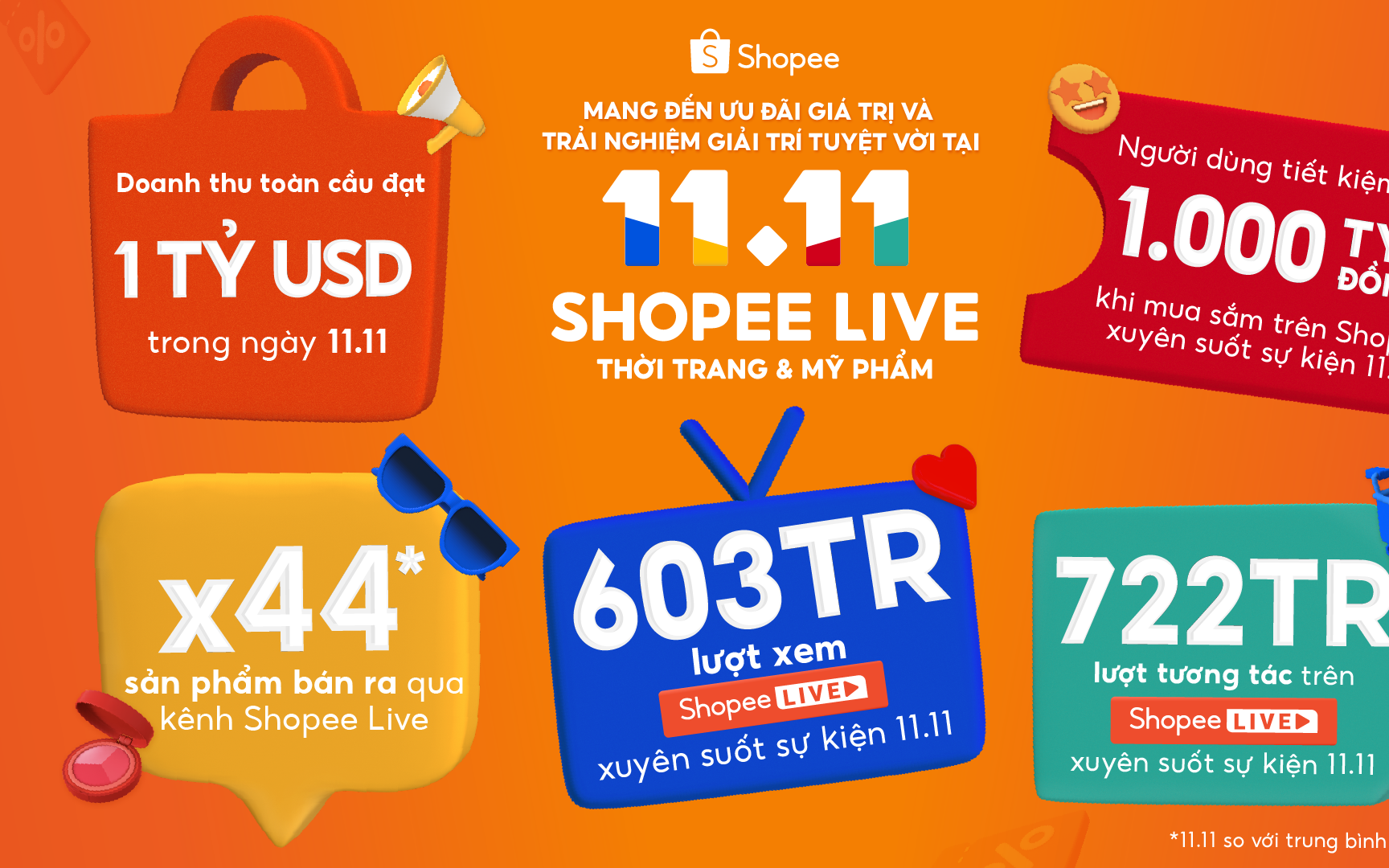 Chiến lược giúp nhà bán hàng tăng trưởng với livestream- Ảnh 5. Shopee lập kỷ lục mới, cán mốc doanh thu toàn cầu 1 tỉ USD trong ngày 11-11