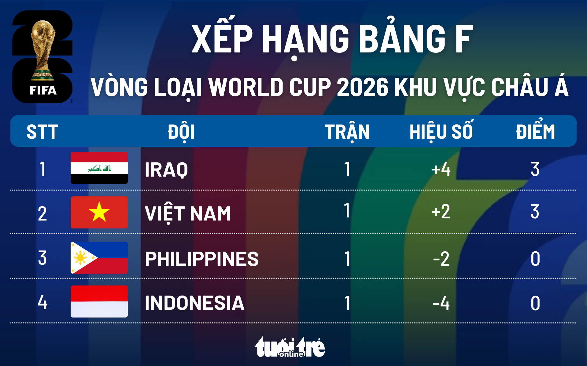 Xếp Hạng Bảng F Vòng Loại World Cup 2026 Châu Á Iraq Nhất Việt Nam