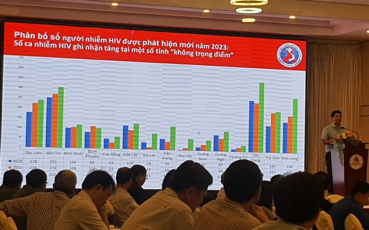 TP.HCM phát động Tháng hành động phòng chống HIV/AIDS, tiến tới kết thúc dịch năm 2030- Ảnh 2. HIV gia tăng ở nhiều tỉnh 'không trọng điểm' như Bạc Liêu, Bến Tre, Tiền Giang…