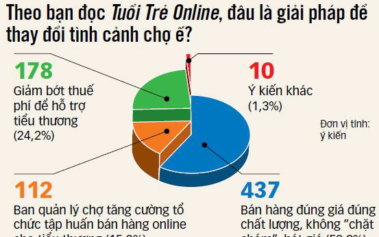 Chợ truyền thống ế ẩm, TP.HCM tính phương án chuyển đổi công năng- Ảnh 3. Chợ truyền thống nên thay đổi thế nào?