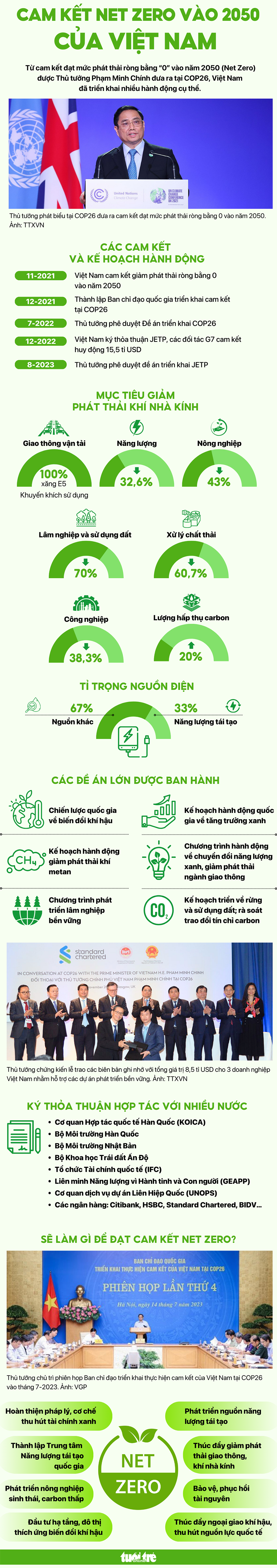 Cam kết Net Zero vào năm 2050 của Việt Nam - Nguồn: Bộ Tài nguyên và Môi trường, Dữ liệu: NGỌC AN, Đồ họa: NGỌC THÀNH
