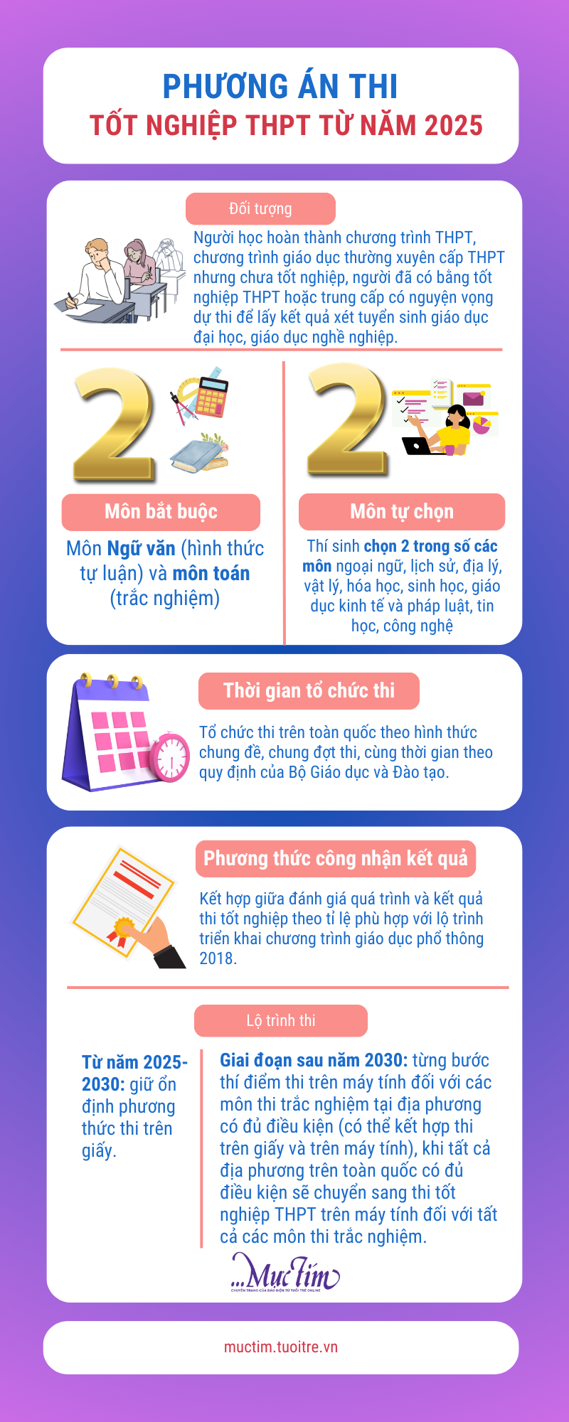 Infographic: Phương án thi tốt nghiệp THPT từ năm 2025- Ảnh 1.