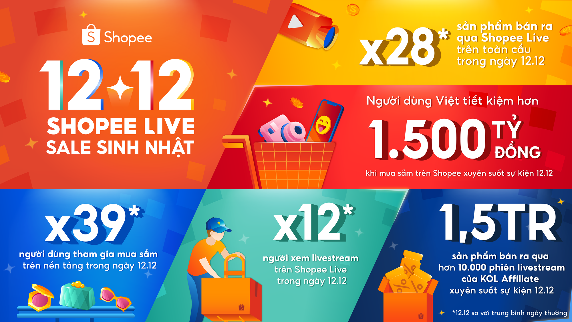 Shopee lập kỷ lục sản phẩm bán qua livestream tăng 28 lần trong ngày 12-12- Ảnh 1. Shopee lập kỷ lục sản phẩm bán qua livestream tăng 28 lần trong ngày 12-12- Ảnh 1.