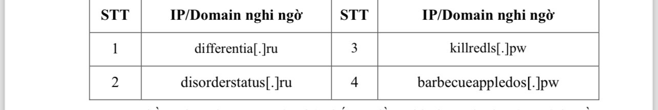 Danh sách top 4 IP/Domain nghi ngờ độc hại - Ản: T.HÀ