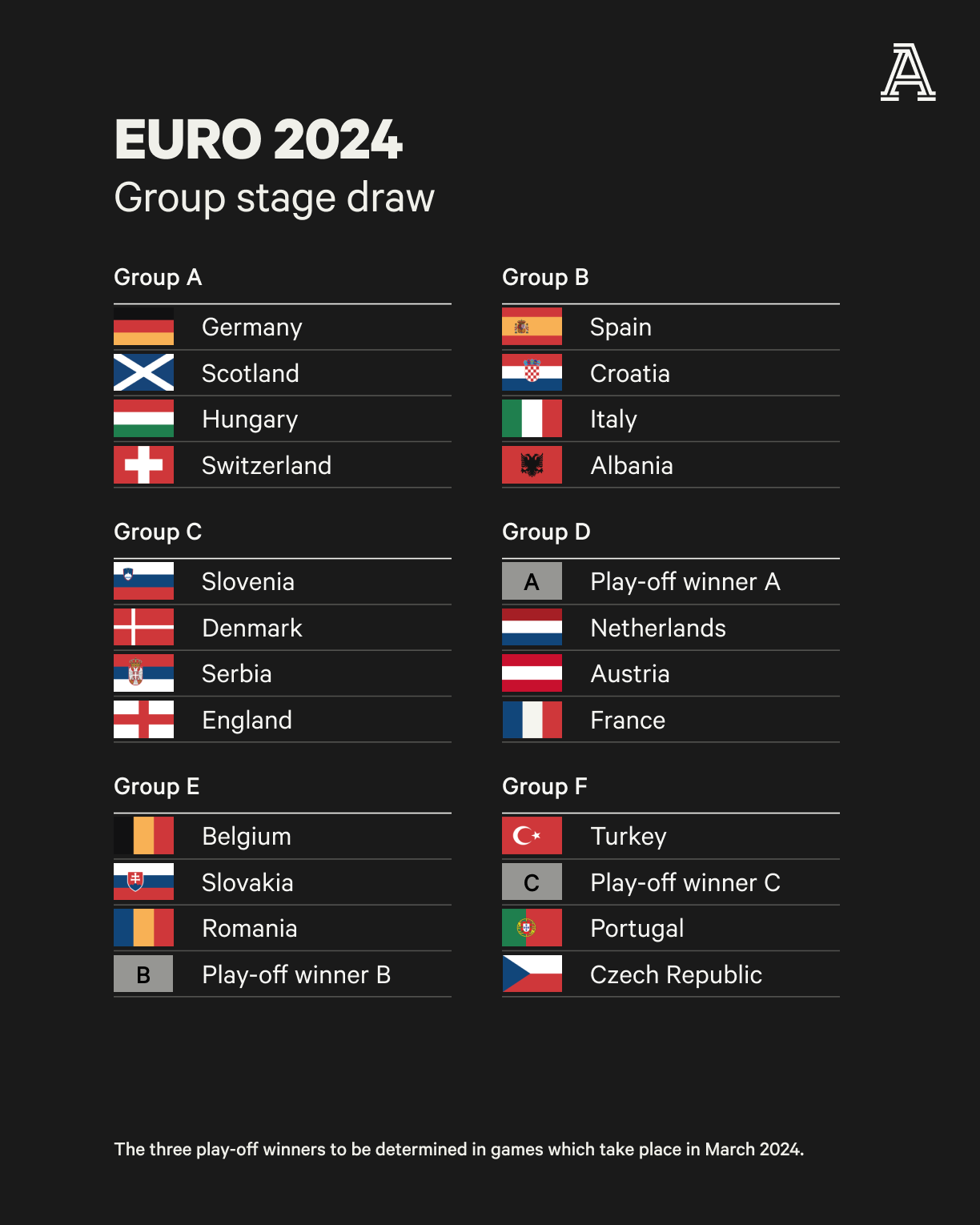 Đương kim vô địch Ý rơi vào 'bảng tử thần' ở Euro 2024 Tuổi Trẻ Online