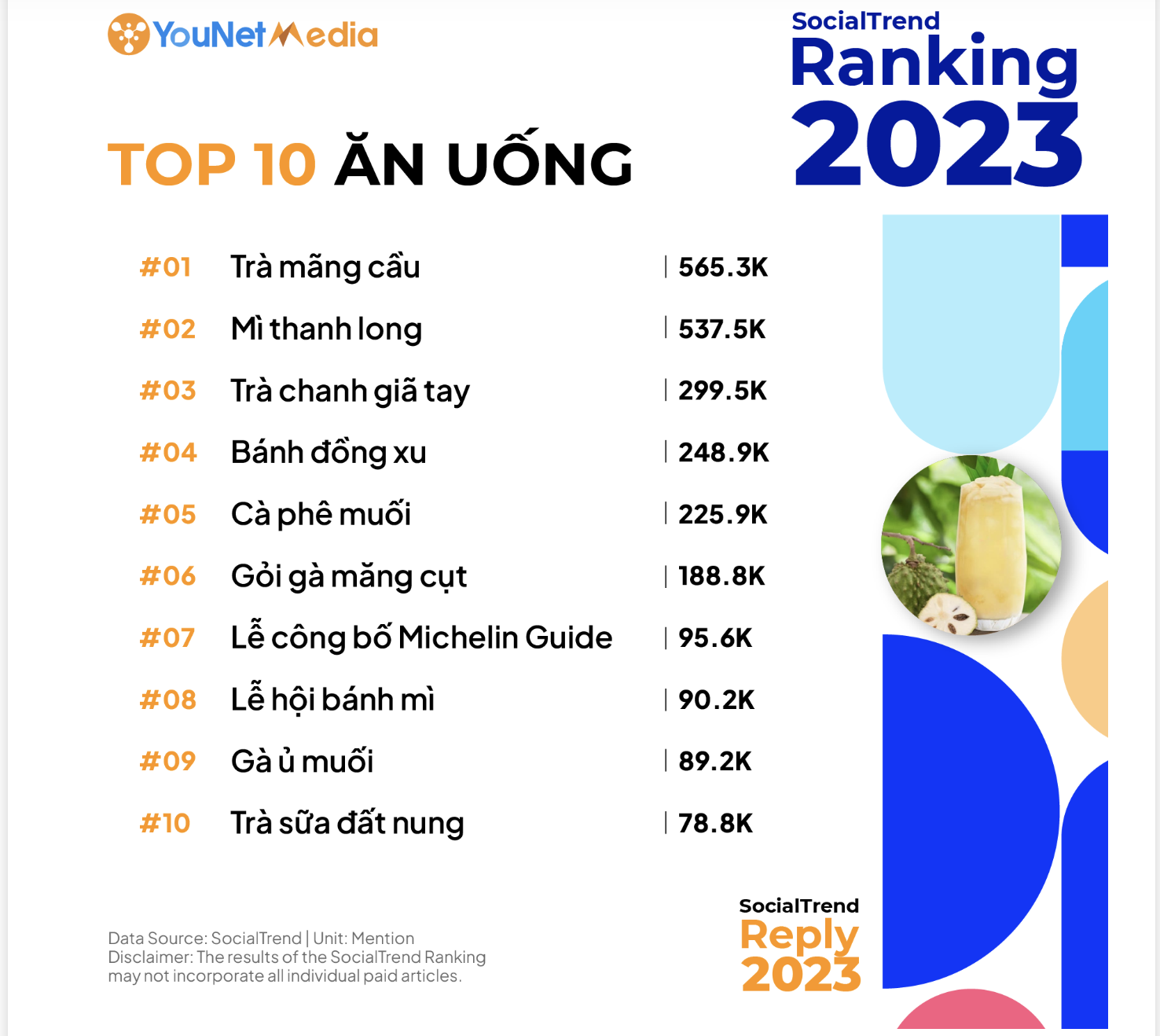 Bảng xếp hạng top 10 các trend 2023 lĩnh vực ẩm thực - Ảnh: YouNet Media