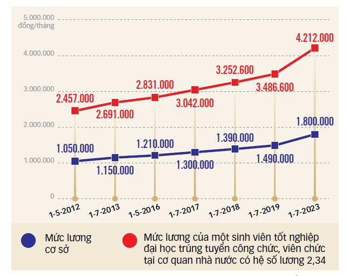 Bảng lương cán bộ công chức năm 2022 theo mức lương cơ sở mới nhất Khi  nào cán bộ công chức được nâng lương