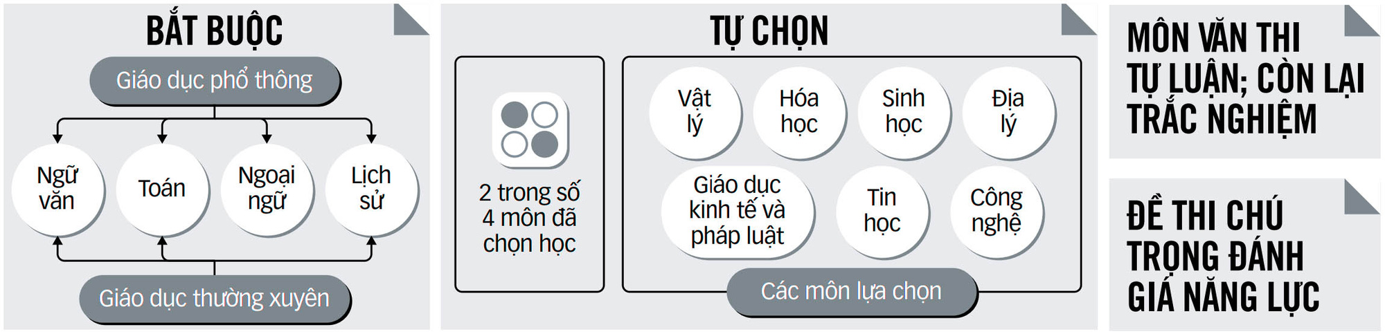 Dự thảo thi tốt nghiệp THPT từ 2025: 'Khá phù hợp với chương trình mới' - Ảnh 2. Dự thảo phương án tổ chức thi tốt nghiệp THPT từ 2025 - Nguồn: Bộ GD-ĐT - Đồ họa: T.ĐẠT