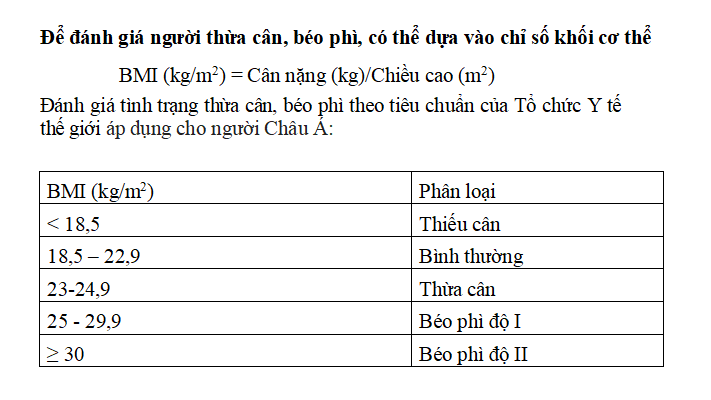 Bảng đánh giá người thừa cân, béo phì qua chỉ số khối cơ thể (BMI) - Ảnh: Bác sĩ cung cấp 