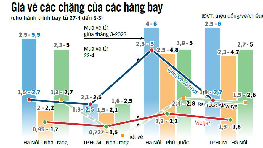 Giá vé máy bay giảm sát giờ G: Nghịch lý dở khóc dở cười - Ảnh 3.