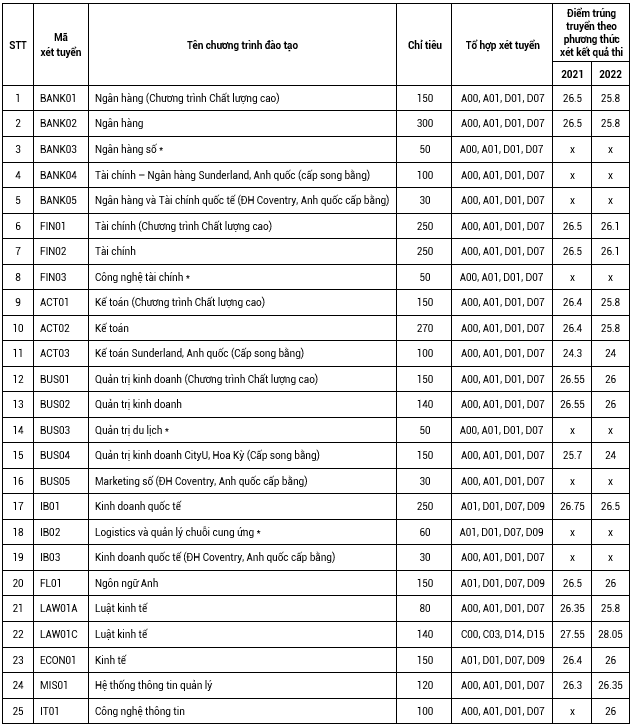 Thông tin tuyển sinh Học viện Ngân hàng năm 2023 (mã trường: NHH) - Ảnh 5.