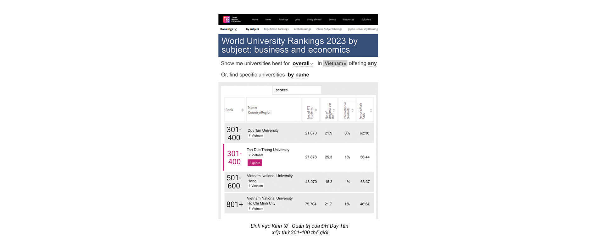 Học Kinh tế - Quản trị ở Đại học Duy Tân với các chương trình thuộc top 400 thế giới theo The World - Ảnh 2.