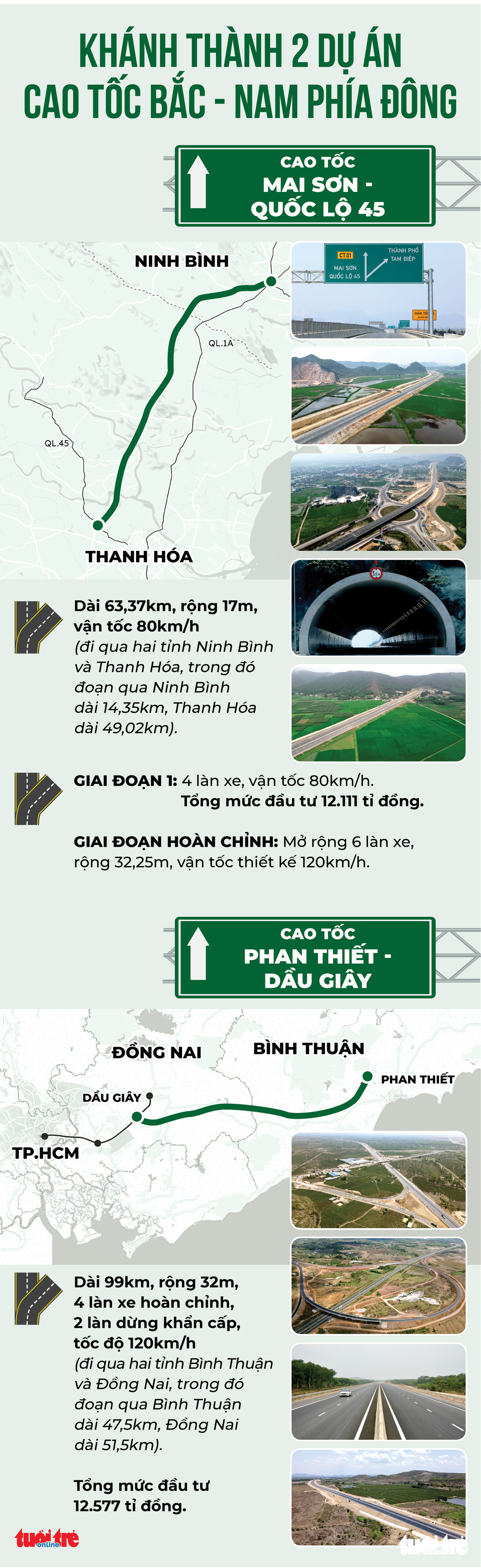 Sáng nay khánh thành cao tốc Dầu Giây - Phan Thiết và Mai Sơn - quốc lộ 45 - Ảnh 4.