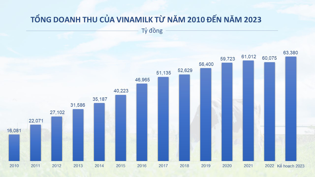 Doanh Thu Quý 1-2023 Của Vinamilk đạt 22%, Chờ đợi Quý 2,3 Khởi Sắc ...