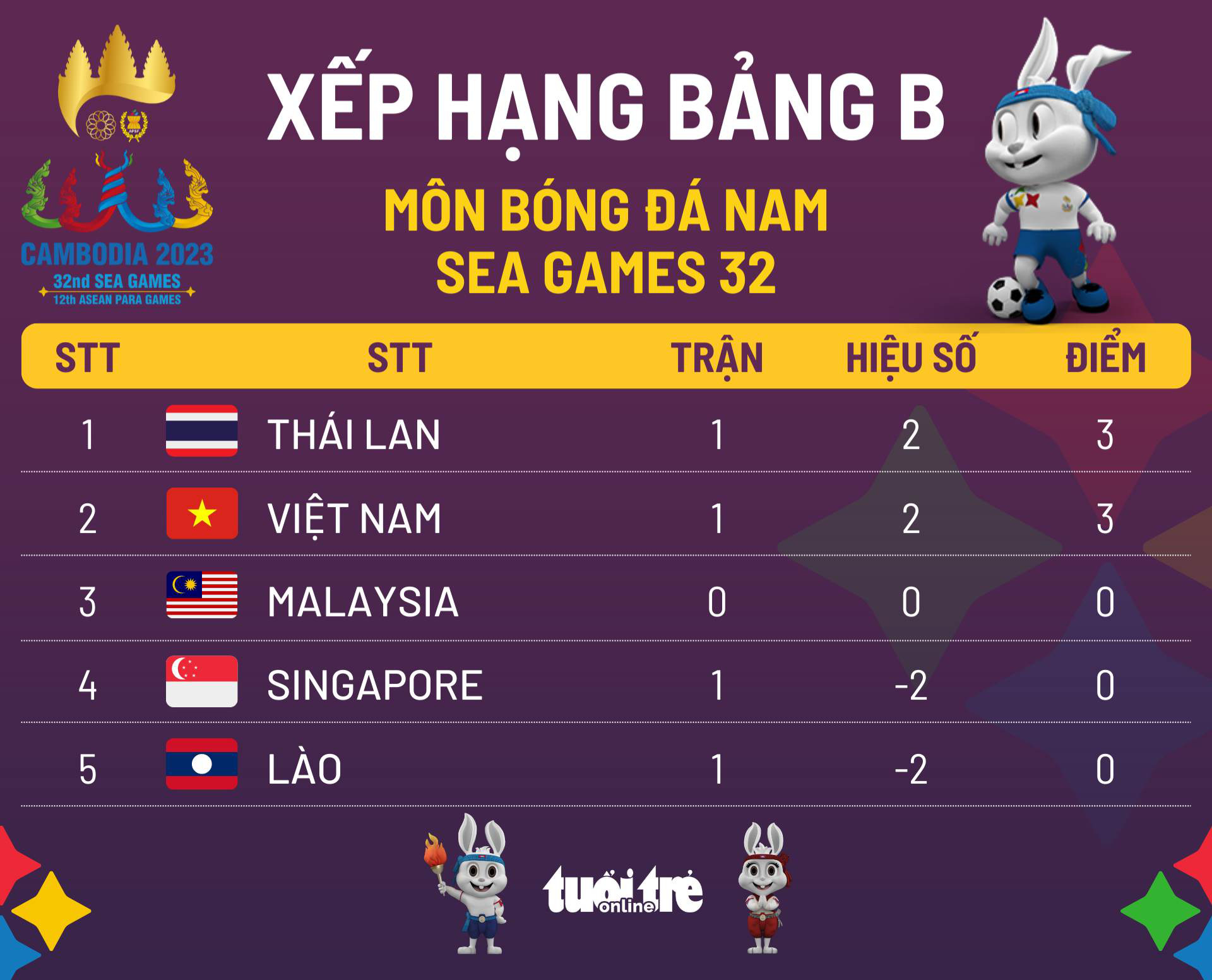 Xếp Hạng Bảng B Bóng đá Nam SEA Games 32: Thái Lan Nhất, Việt Nam Nhì ...