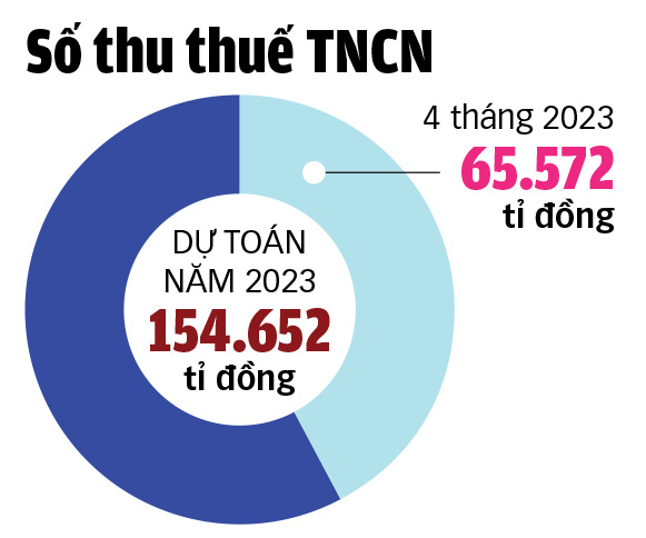 Dữ liệu L.THANH - Nguồn: Bộ Tài chính - Đồ họa: TUẤN ANH