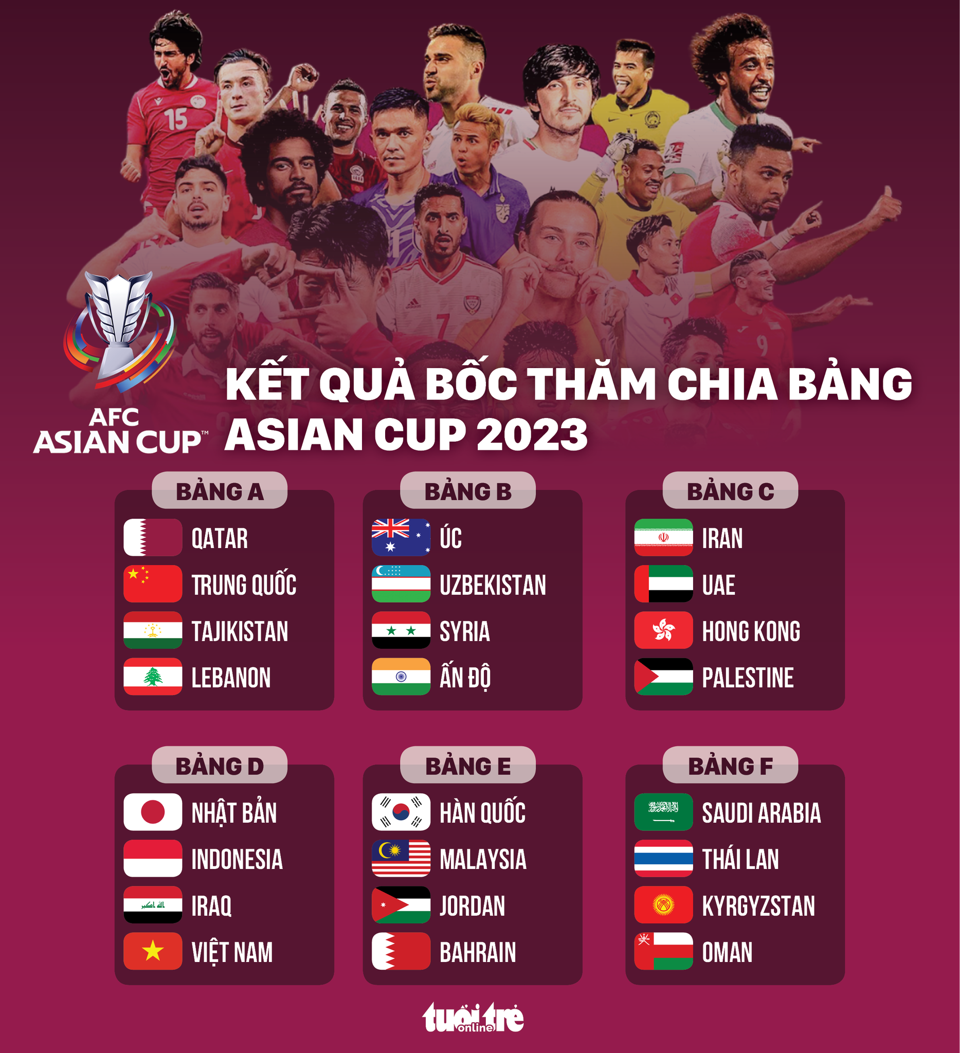 Việt Nam cùng bảng với Indonesia, Iraq và Nhật Bản ở Asian Cup 2023 - Ảnh 1. Kết quả bốc thăm chia bảng Asian Cup 2023- Ảnh: Đồ họa: AN BÌNH