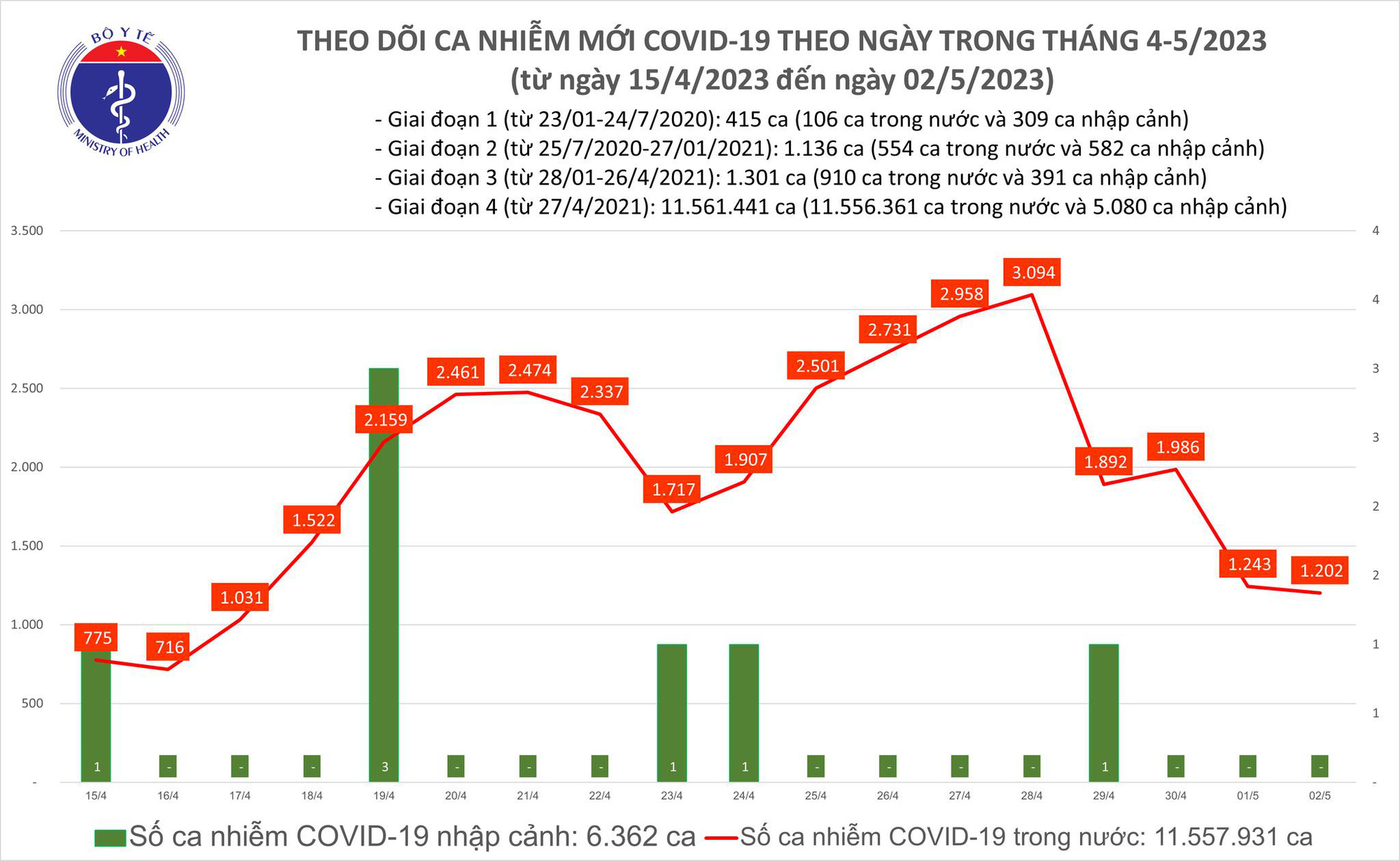 4 bệnh nhân COVID-19 tử vong hôm nay - Ảnh 1.