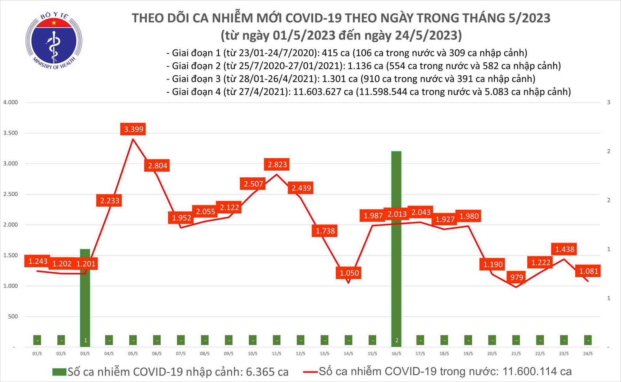 Cả nước còn hơn 1.000 ca COVID-19, 69 ca nặng - Ảnh 1.