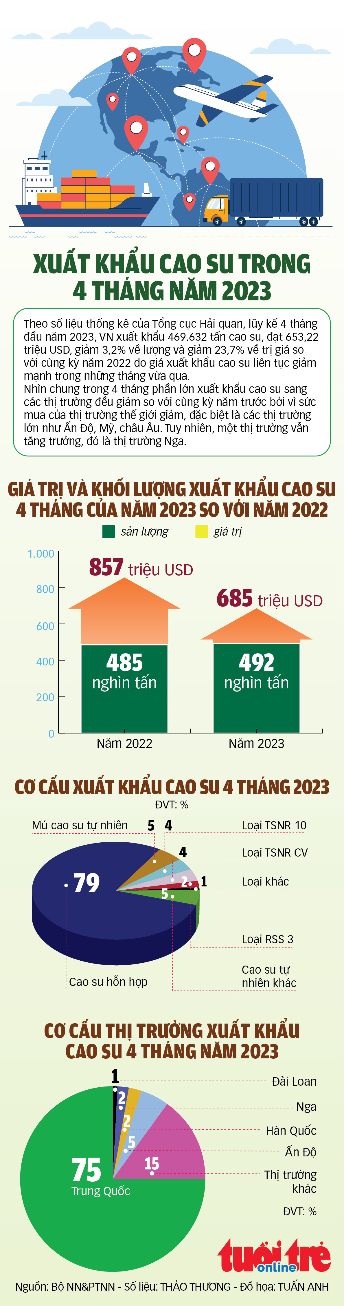 Xuất Khẩu Cao Su Trong 4 Tháng đầu Năm 2023 Giảm Mạnh Về Giá Trị Ra Sao 