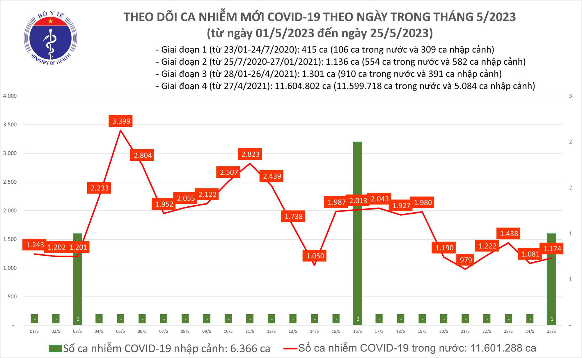 Ca COVID-19 tăng trở lại, một người tử vong tại Bến Tre - Ảnh 1.