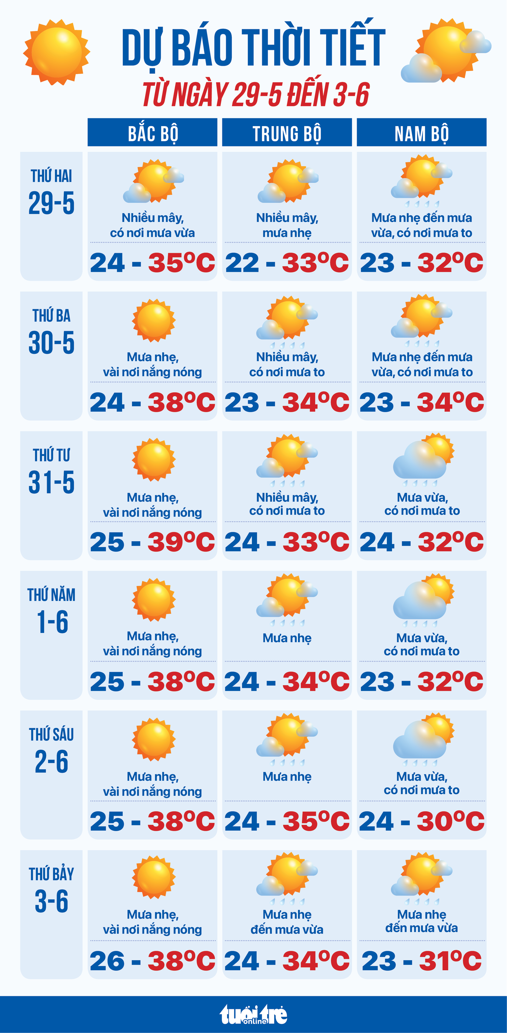 Dự báo thời tiết từ 29-5 đến 3-6 - Ảnh 1.