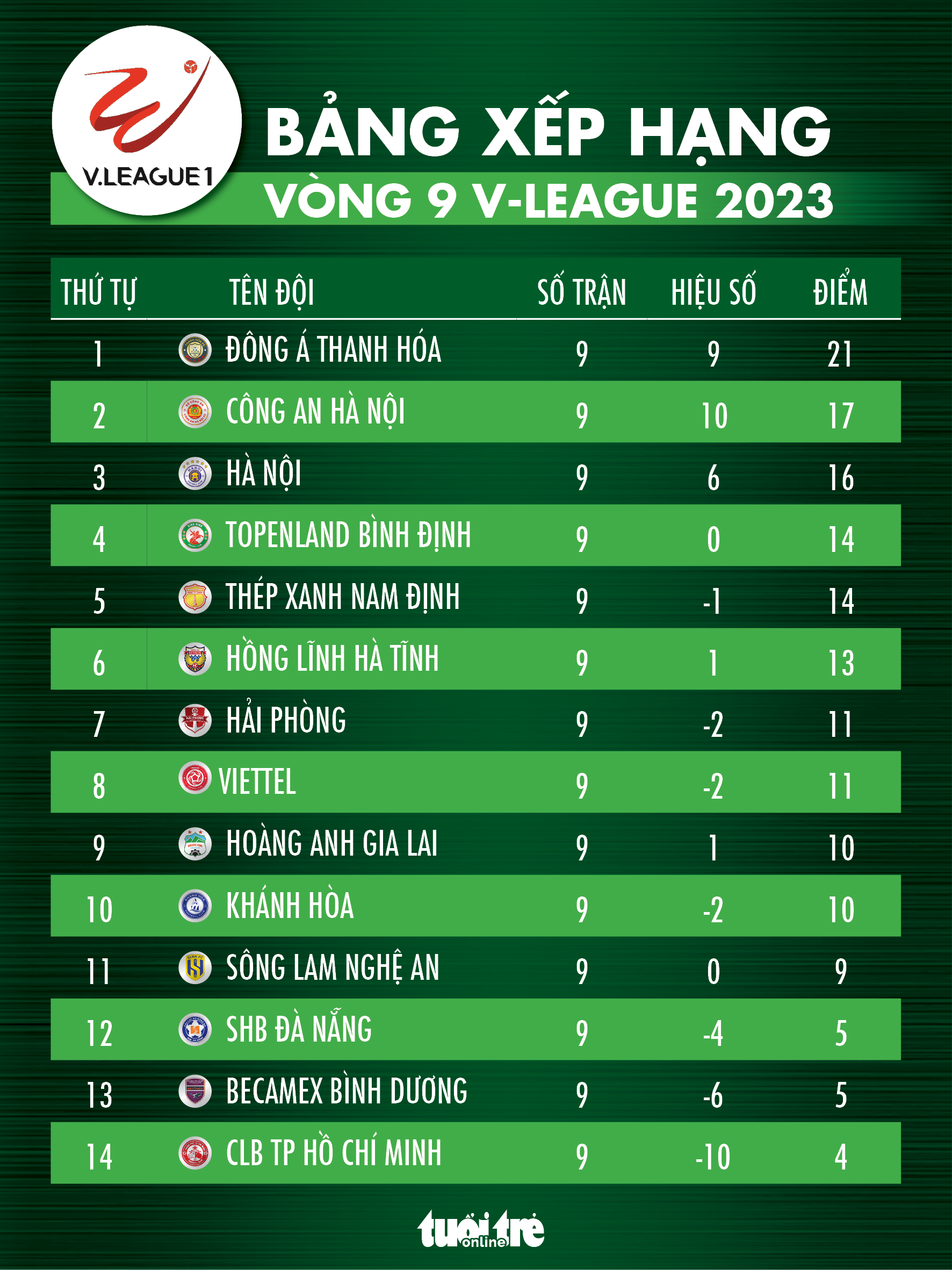 Xếp hạng VLeague 2023 sau vòng 9 Thanh Hóa chắc ngôi đầu, TP.HCM vẫn