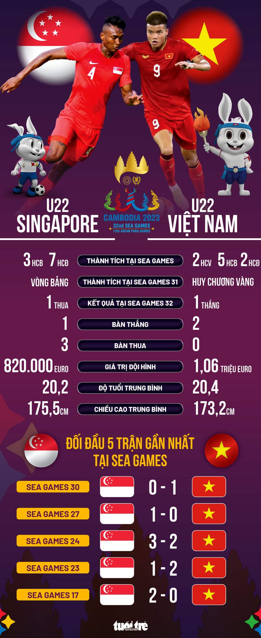 Tương quan giữa U22 Việt Nam và Sngaapore - Đồ họa: AN BÌNH