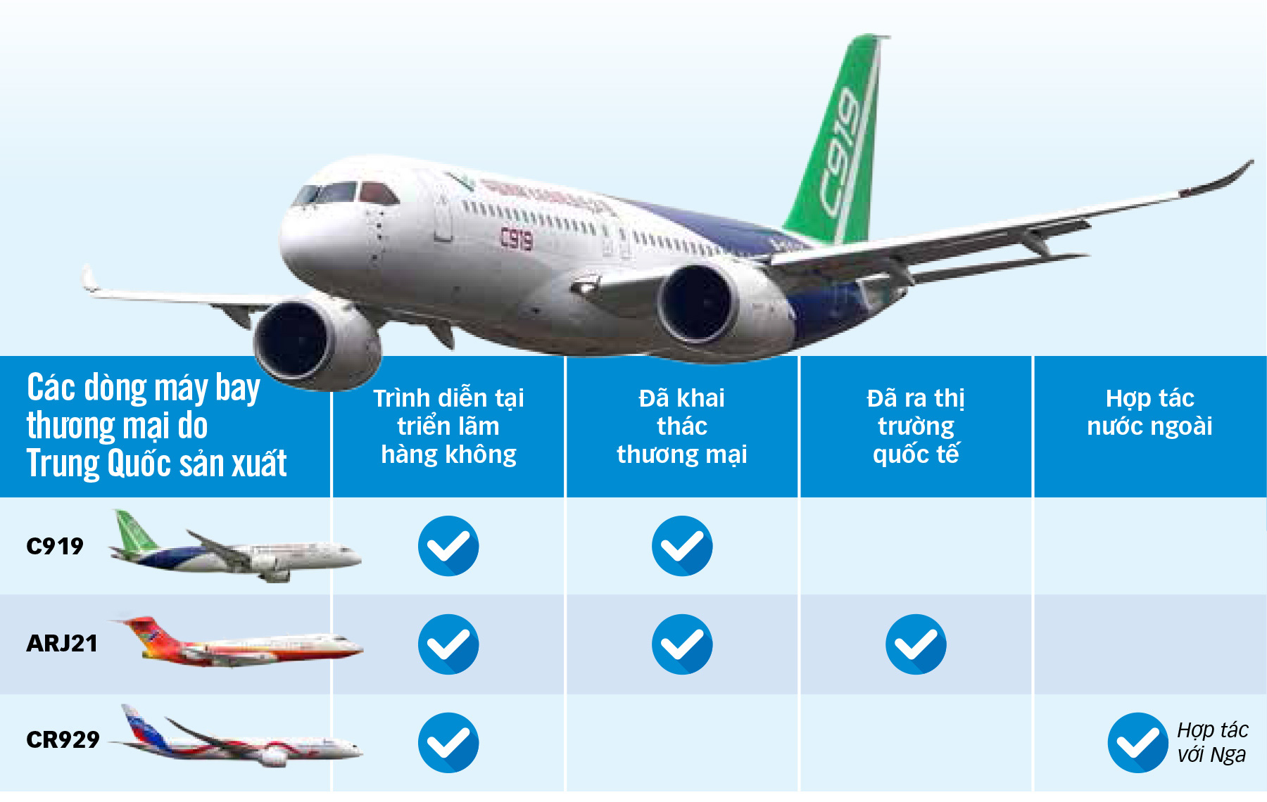 中国 C919 がエアバスとボーイングに挑戦 - 写真 1。 5月28日の空に浮かぶC919飛行機 写真:ロイター - データ:Hong Van - グラフィック:T.DAT