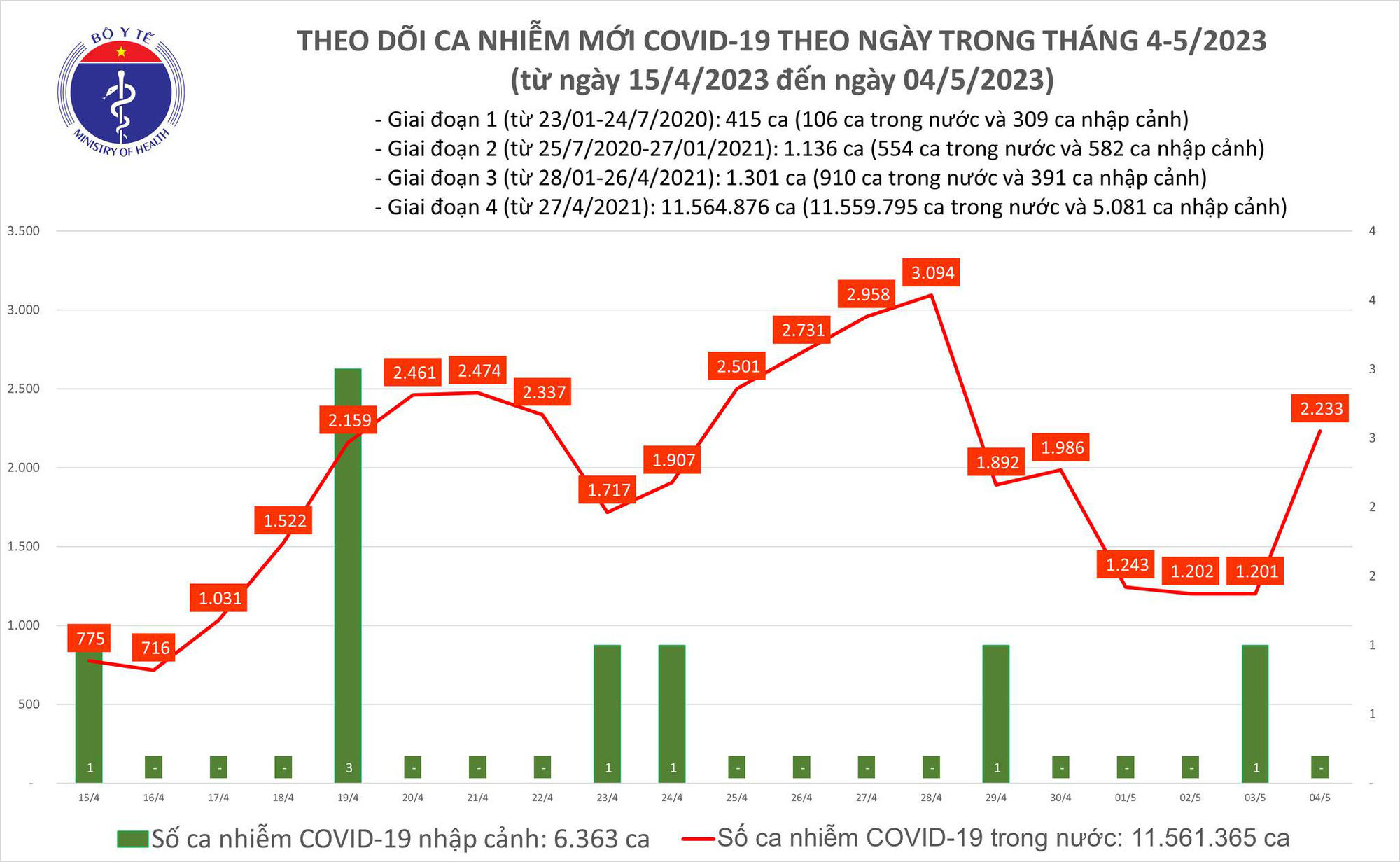 Ngày 4-5, ca COVID-19 mới lại vượt mốc 2.000 - Ảnh 1.