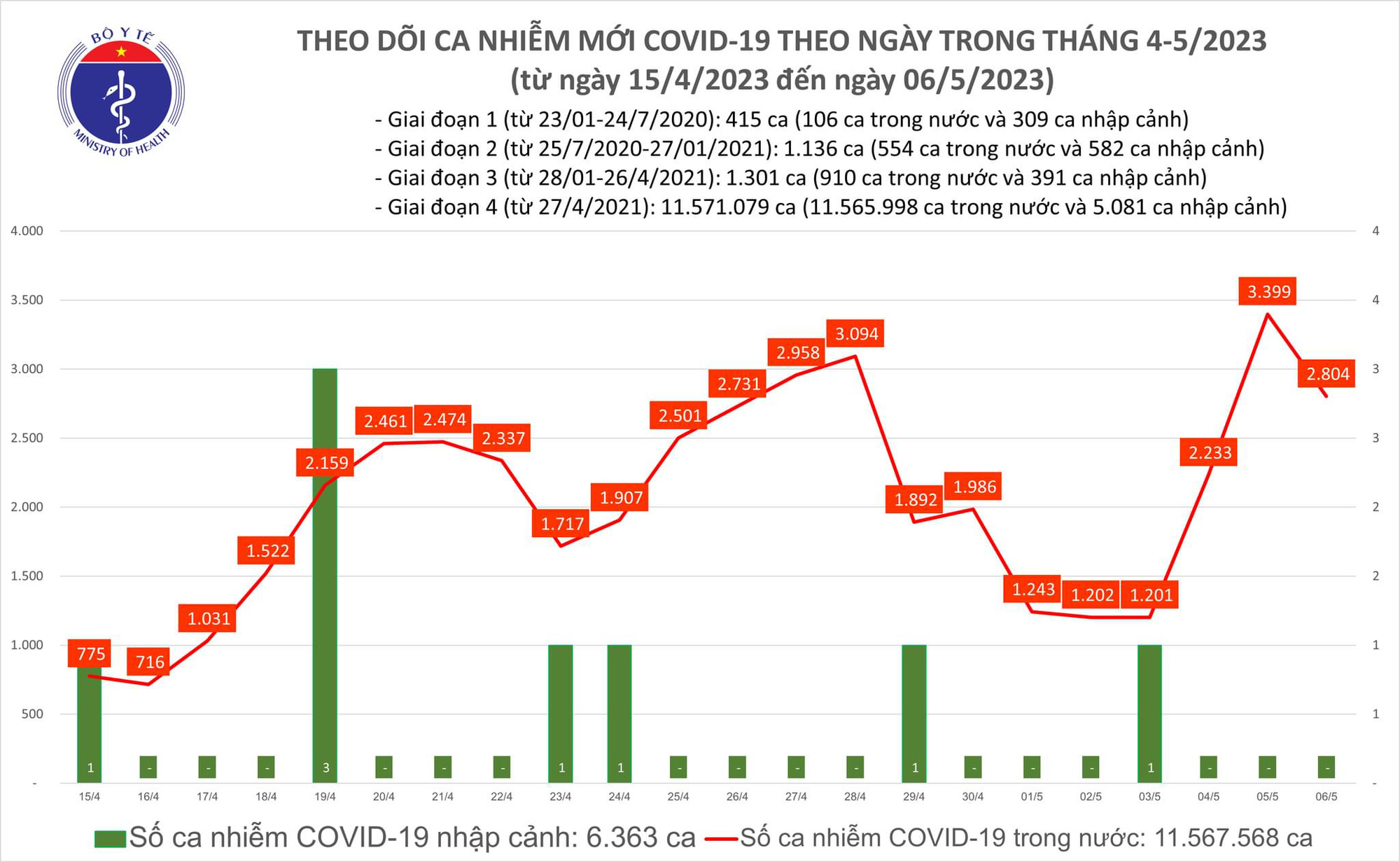 Ngày 6-5, cả nước giảm gần 600 ca COVID-19 - Ảnh 1. Ngày 6-5, cả nước giảm gần 600 ca COVID-19 - Ảnh 1.