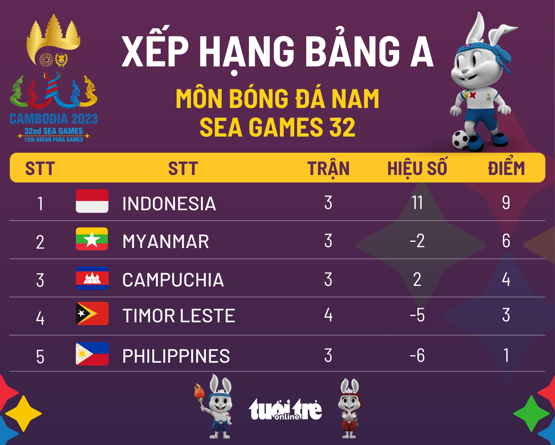 Xếp hạng bảng A môn bóng đá nam SEA Games 32: Indonesia nhất, Myanmar nhì - Ảnh 1.