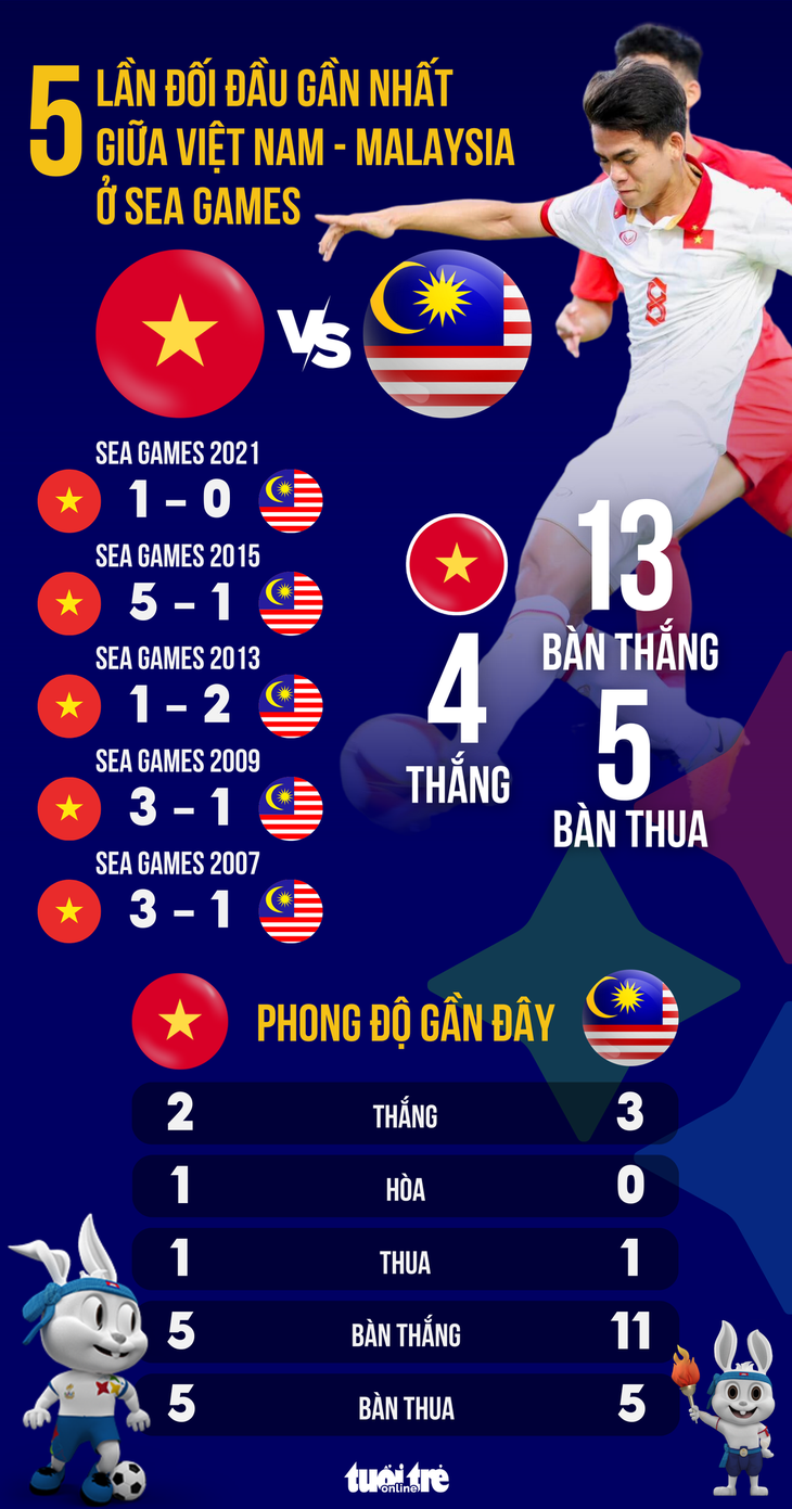 Lịch sử 5 lần đối đầu gần nhất giữa Việt Nam và Malaysia ở đấu trường SEA Games - Đồ họa: AN BÌNH