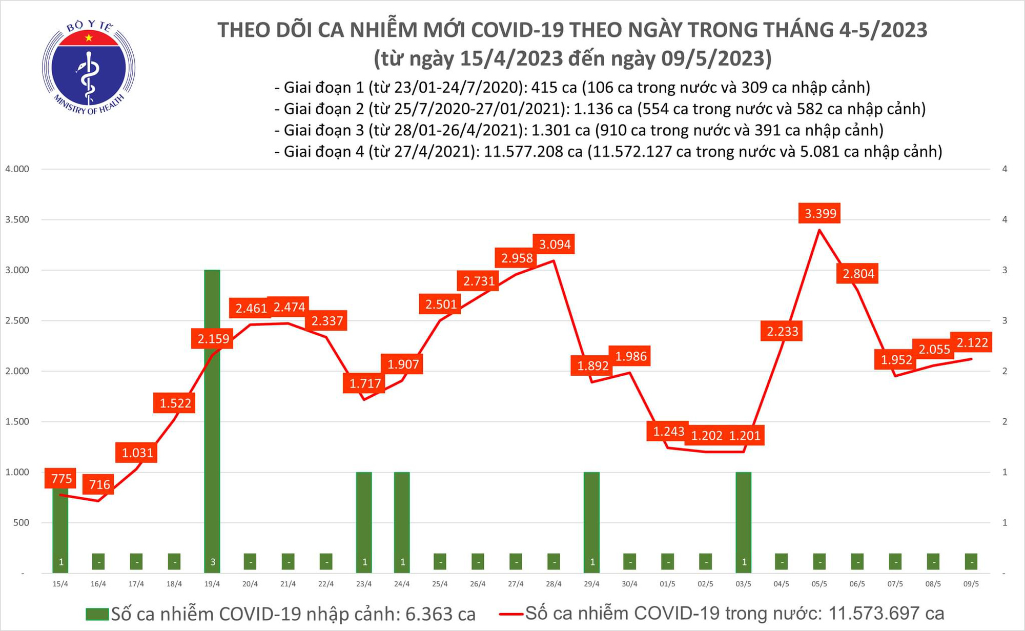 Ngày 9-5, gần 1.000 người khỏi COVID-19 - Ảnh 1.