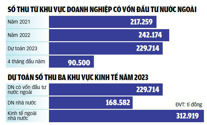 Nguồn: Bộ Tài chính - L.THANH - Đồ họa: TUẤN ANH