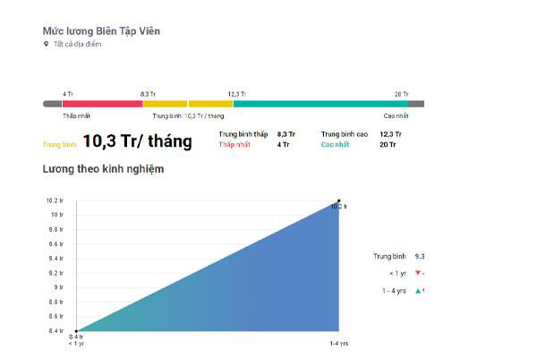 Mức lương trung bình của người biên tập nội dung – Nguồn: Internet