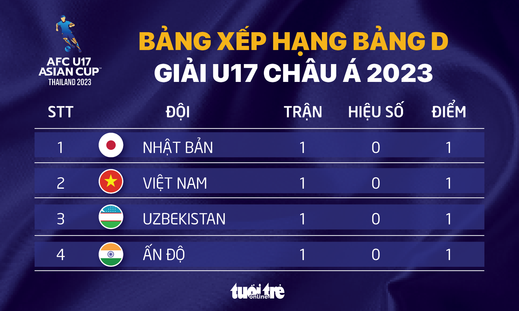 Bảng D Giải U17 châu Á 2023: U17 Việt Nam và 3 đội cùng 1 điểm - Tuổi ...