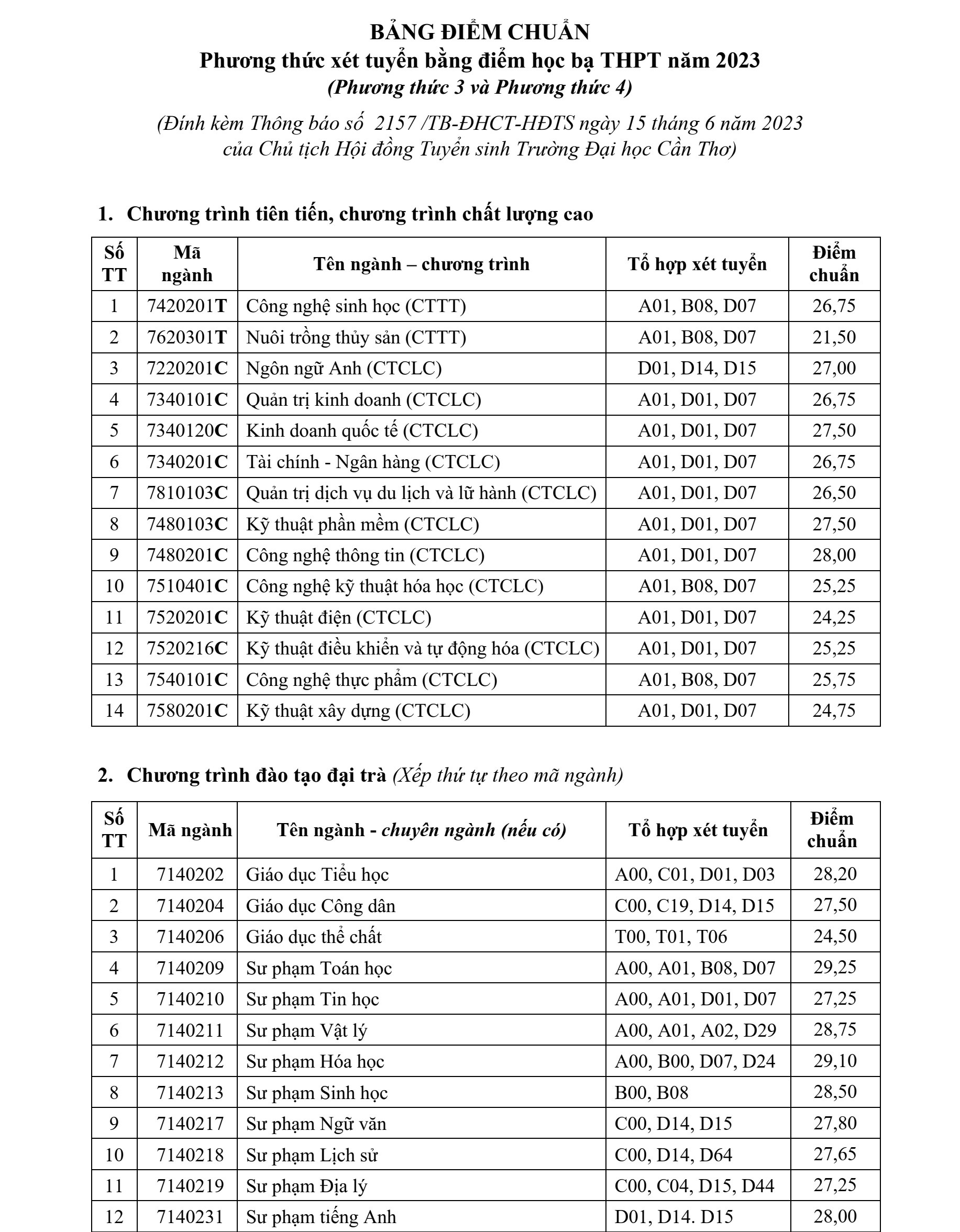 Trường đại học Cần Thơ công bố điểm chuẩn xét tuyển sớm theo học bạ - Ảnh 2.