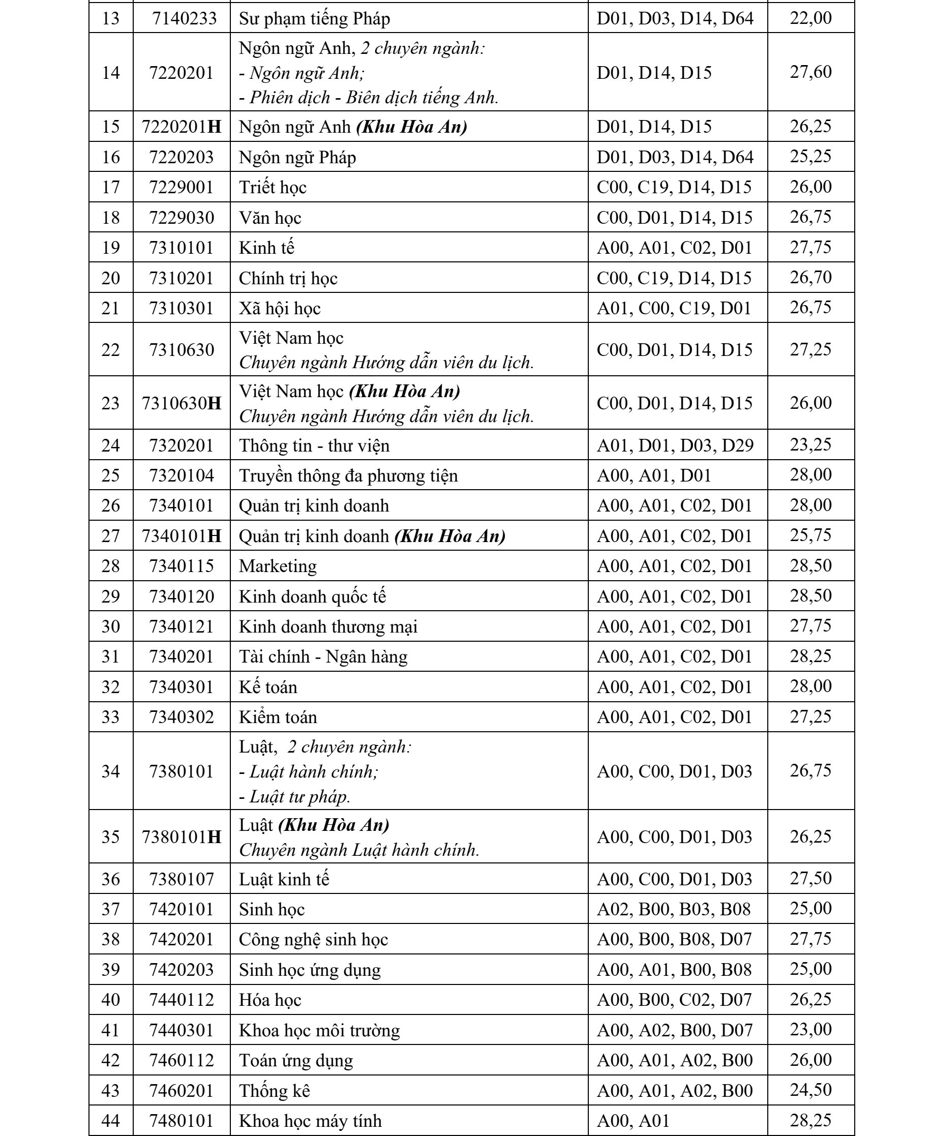 Trường đại học Cần Thơ công bố điểm chuẩn xét tuyển sớm theo học bạ - Ảnh 3.